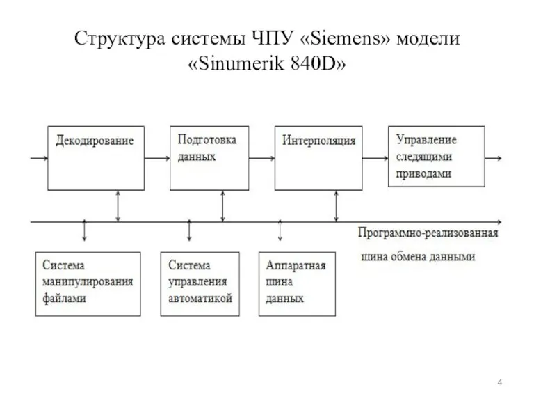 Структура системы ЧПУ «Siemens» модели «Sinumerik 840D»