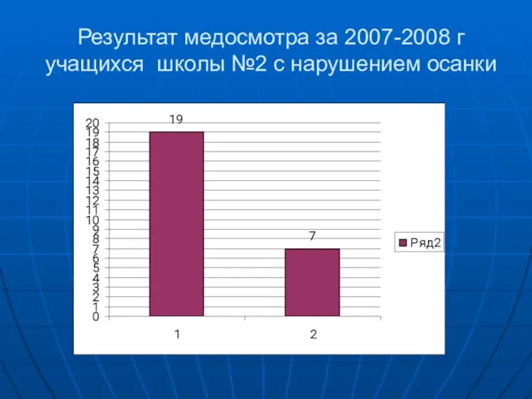 Результат медосмотра за 2007-2008 г учащихся школы №2 с нарушением осанки