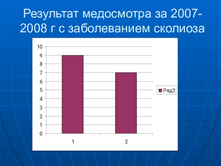 Результат медосмотра за 2007- 2008 г с заболеванием сколиоза