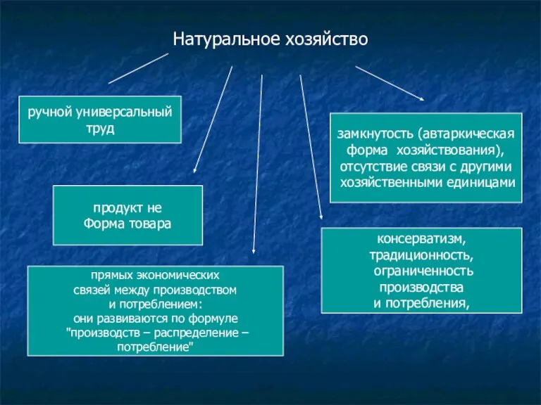 Натуральное хозяйство ручной универсальный труд замкнутость (автаркическая форма хозяйствования), отсутствие связи с