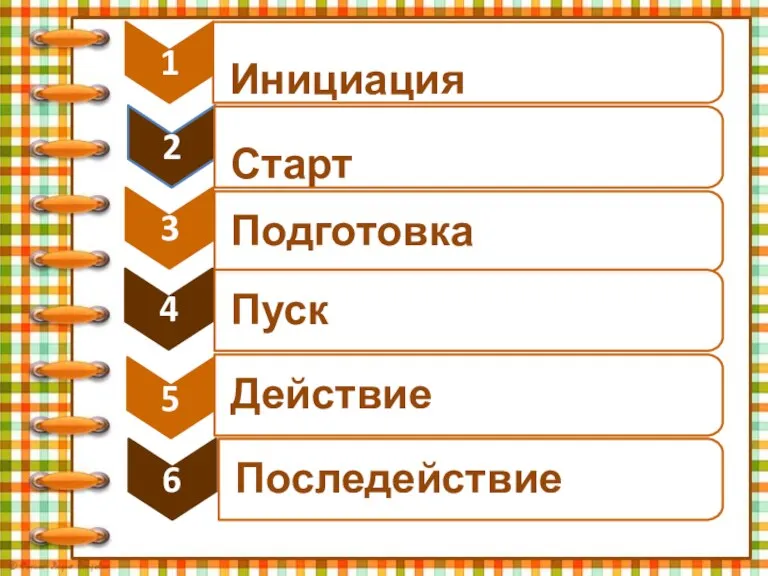 2 3 Подготовка 5 Действие 1 Инициация Старт Пуск 4 Последействие 6