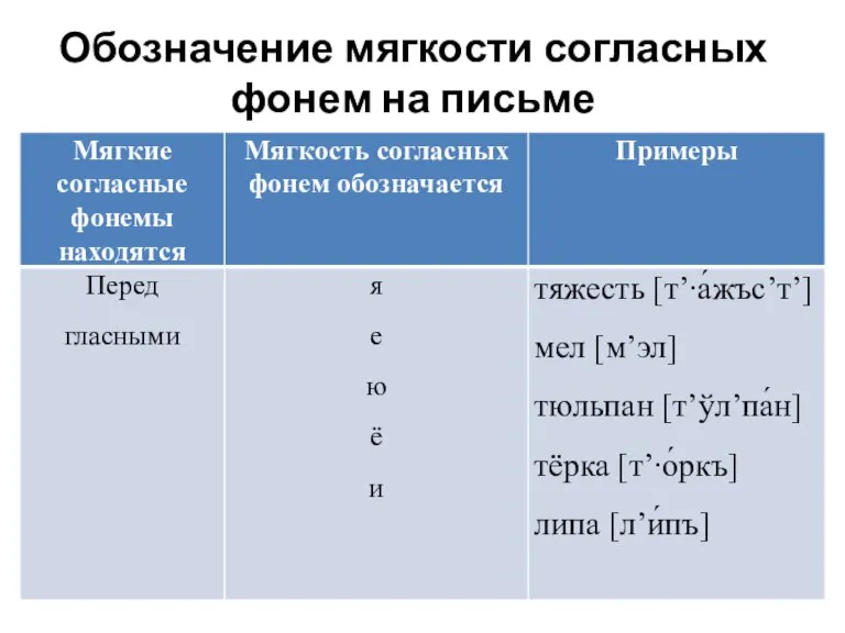 Обозначение мягкости согласных фонем на письме