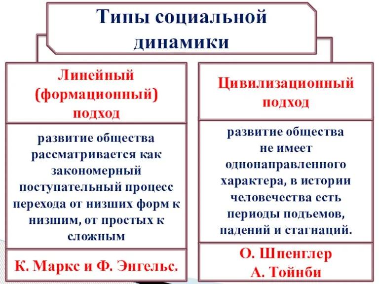 развитие общества рассматривается как закономерный поступательный процесс перехода от низших форм к