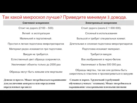 Так какой микроскоп лучше? Приведите минимум 3 довода.