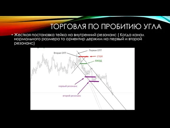 ТОРГОВЛЯ ПО ПРОБИТИЮ УГЛА Жесткая постановка тейка на внутренний резонанс ( Когда