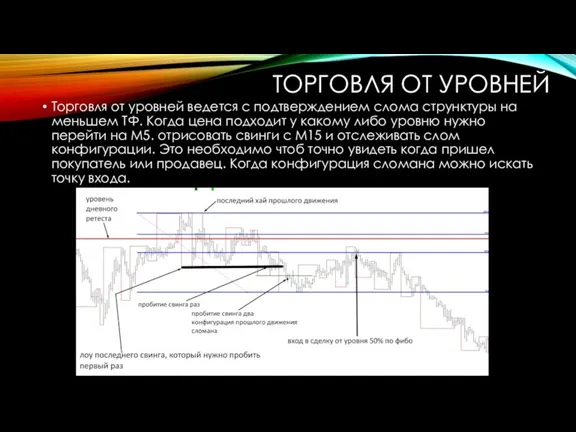 ТОРГОВЛЯ ОТ УРОВНЕЙ Торговля от уровней ведется с подтверждением слома струнктуры на