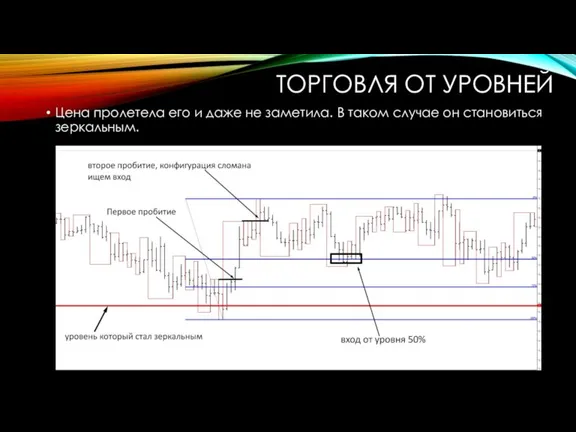 ТОРГОВЛЯ ОТ УРОВНЕЙ Цена пролетела его и даже не заметила. В таком случае он становиться зеркальным.