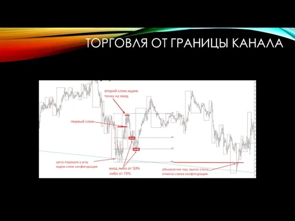 ТОРГОВЛЯ ОТ ГРАНИЦЫ КАНАЛА