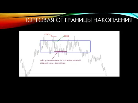 ТОРГОВЛЯ ОТ ГРАНИЦЫ НАКОПЛЕНИЯ