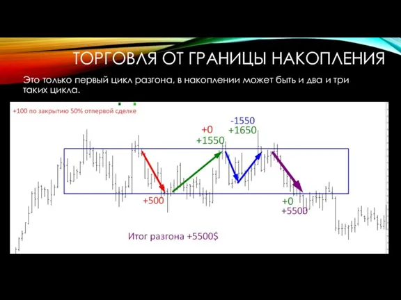 ТОРГОВЛЯ ОТ ГРАНИЦЫ НАКОПЛЕНИЯ Это только первый цикл разгона, в накоплении может