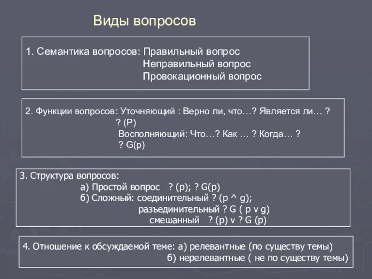 Виды вопросов 1. Семантика вопросов: Правильный вопрос Неправильный вопрос Провокационный вопрос 2.