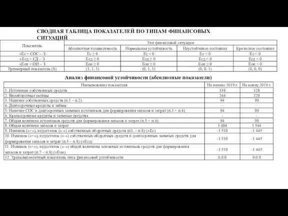 СВОДНАЯ ТАБЛИЦА ПОКАЗАТЕЛЕЙ ПО ТИПАМ ФИНАНСОВЫХ СИТУАЦИЙ Анализ финансовой устойчивости (абсолютные показатели)