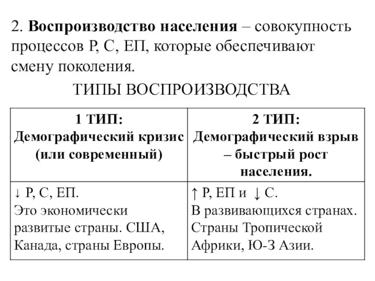 2. Воспроизводство населения – совокупность процессов Р, С, ЕП, которые обеспечивают смену поколения. ТИПЫ ВОСПРОИЗВОДСТВА