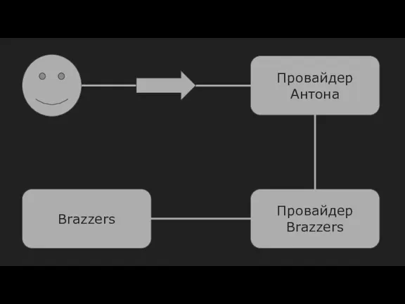 Провайдер Антона Провайдер Brazzers Brazzers