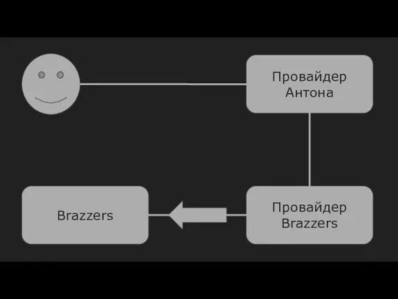 Провайдер Антона Провайдер Brazzers Brazzers