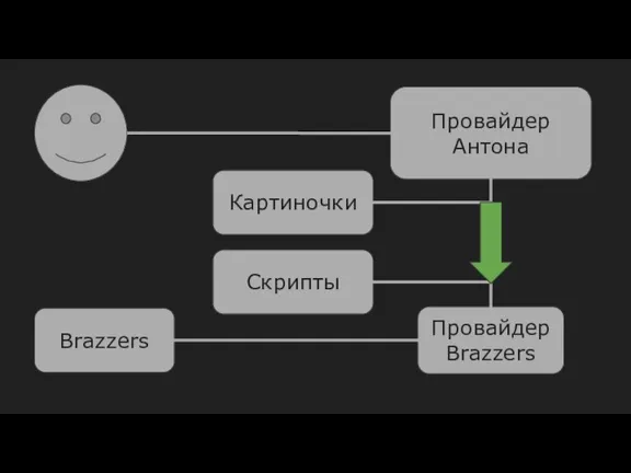 Провайдер Антона Провайдер Brazzers Brazzers Картиночки Скрипты