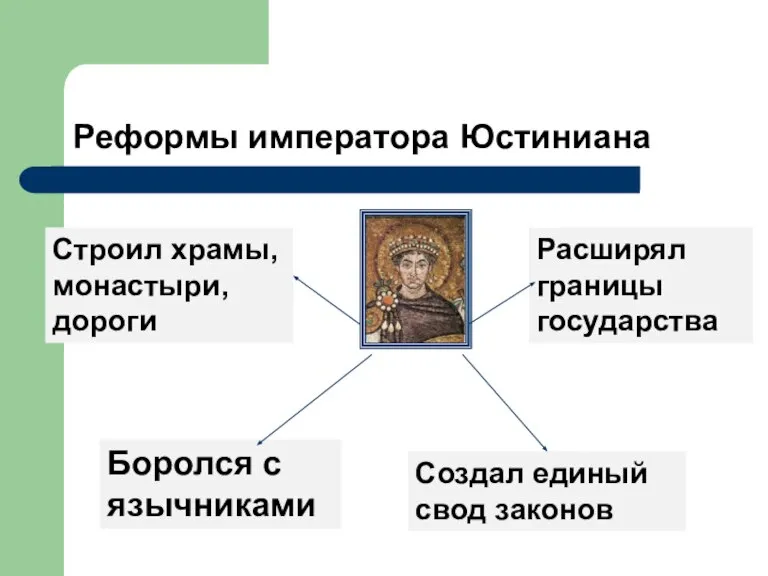 Реформы императора Юстиниана Строил храмы, монастыри, дороги Боролся с язычниками Создал единый