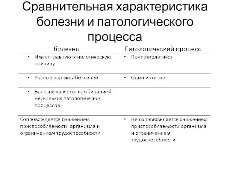 Сравнительная характеристика болезни и патологического процесса