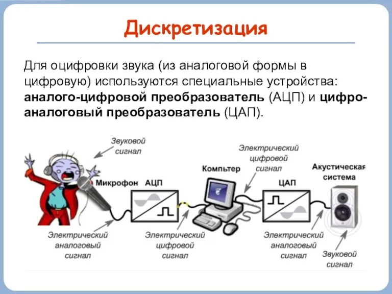 Дискретизация Для оцифровки звука (из аналоговой формы в цифровую) используются специальные устройства: