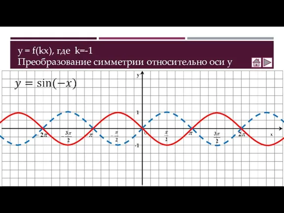 y = f(kx), где k=-1 Преобразование симметрии относительно оси y