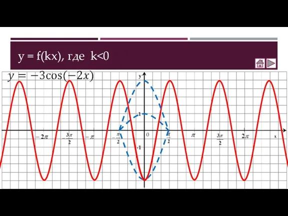 y = f(kx), где k