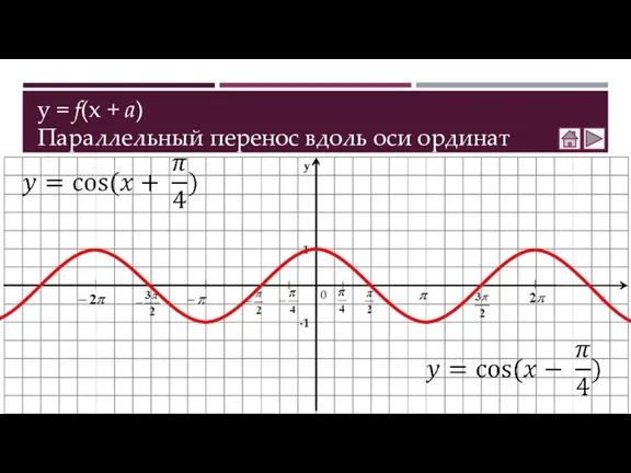 y = f(x + a) Параллельный перенос вдоль оси ординат