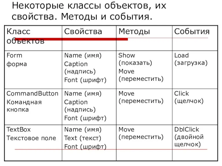 Некоторые классы объектов, их свойства. Методы и события.