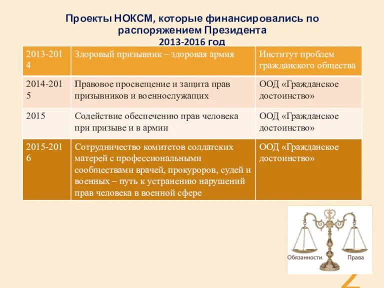 Проекты НОКСМ, которые финансировались по распоряжением Президента 2013-2016 год