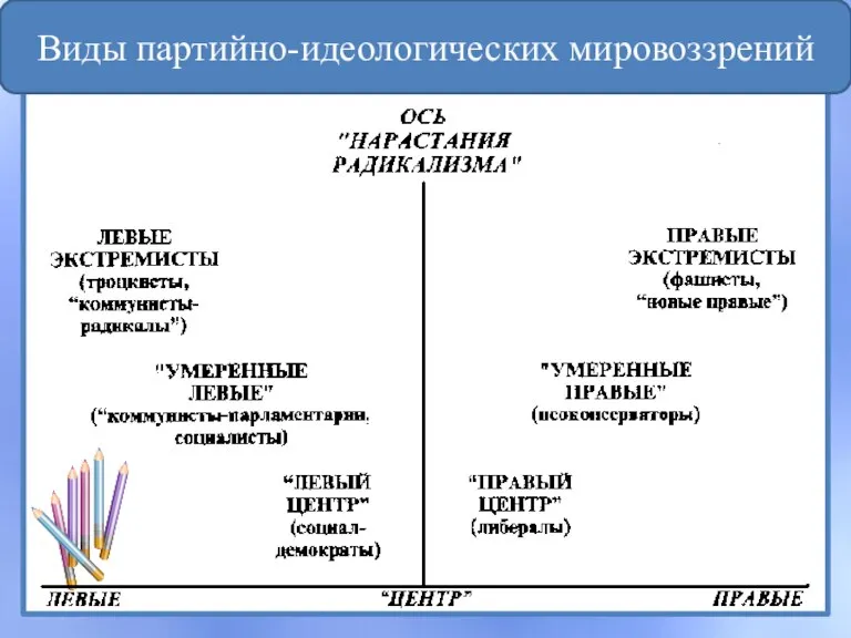 Виды партийно-идеологических мировоззрений