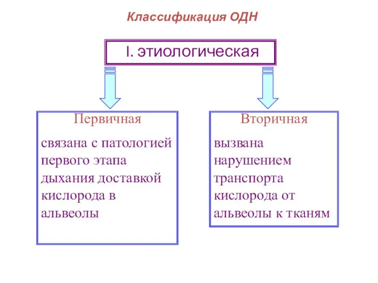 Классификация ОДН I. этиологическая Первичная связана с патологией первого этапа дыхания доставкой