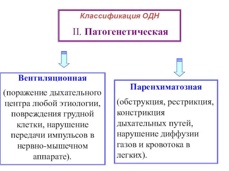 Классификация ОДН II. Патогенетическая Вентиляционная (поражение дыхательного центра любой этиологии, повреждения грудной