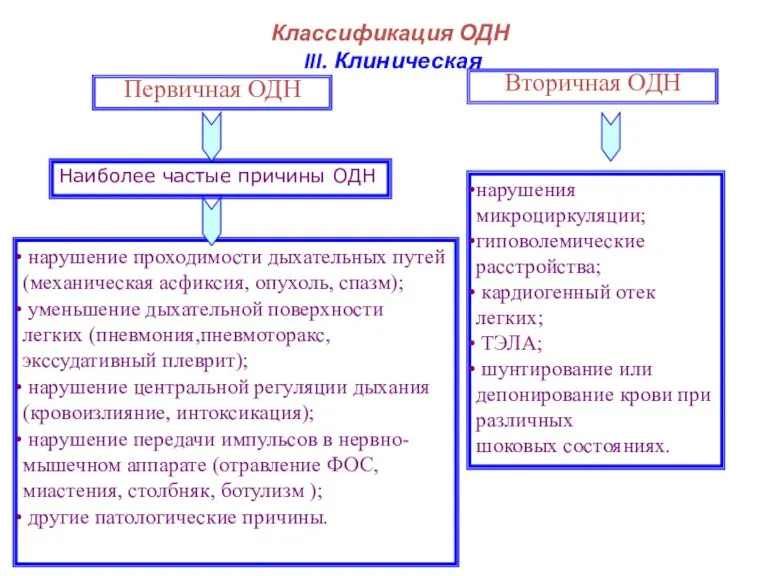 Классификация ОДН III. Клиническая Первичная ОДН Вторичная ОДН нарушение проходимости дыхательных путей