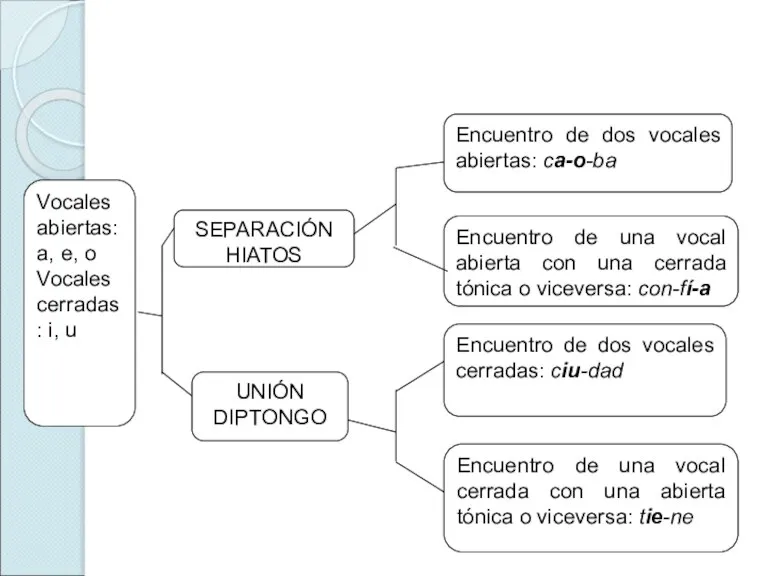 Vocales abiertas: a, e, o Vocales cerradas: i, u SEPARACIÓN HIATOS UNIÓN