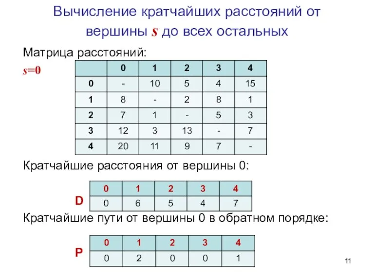 Вычисление кратчайших расстояний от вершины s до всех остальных Матрица расстояний: s=0