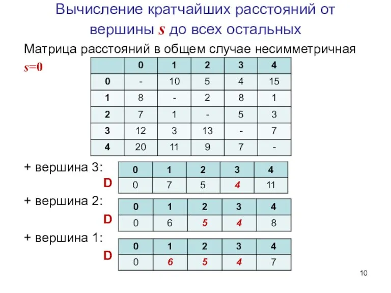 Вычисление кратчайших расстояний от вершины s до всех остальных Матрица расстояний в