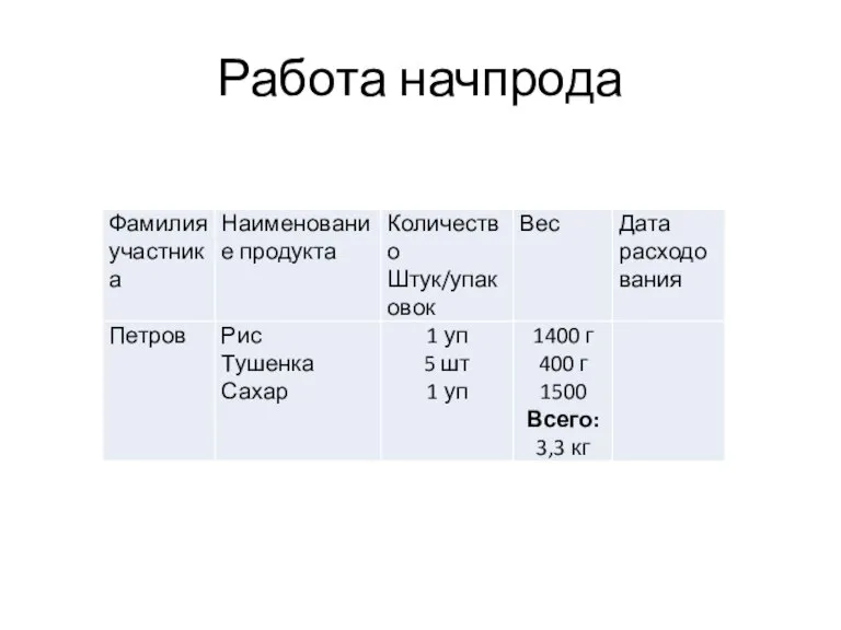 Работа начпрода