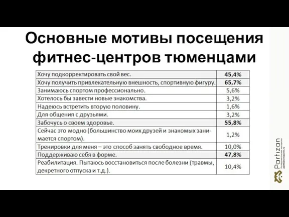 Основные мотивы посещения фитнес-центров тюменцами