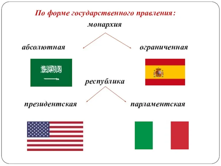 По форме государственного правления: монархия абсолютная ограниченная республика президентская парламентская