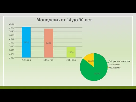 Молодежь от 14 до 30 лет