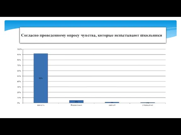 Согласно проведенному опросу чувства, которые испытывают школьники