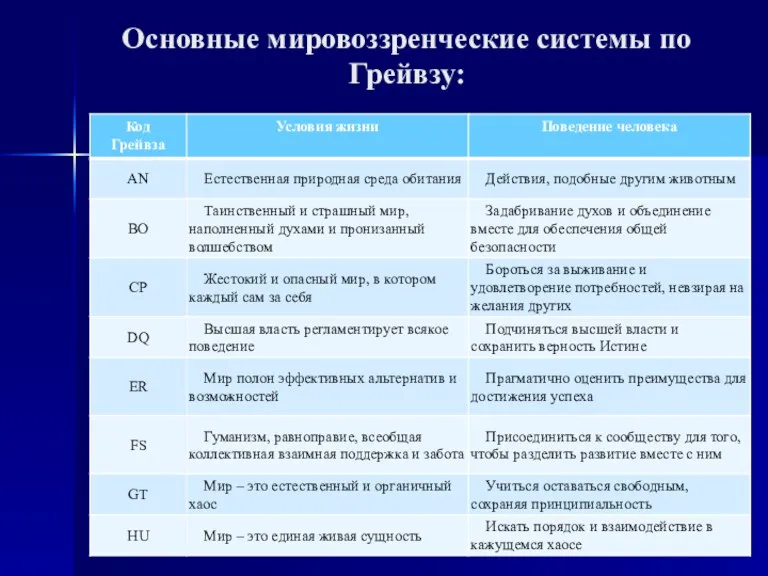 Основные мировоззренческие системы по Грейвзу: