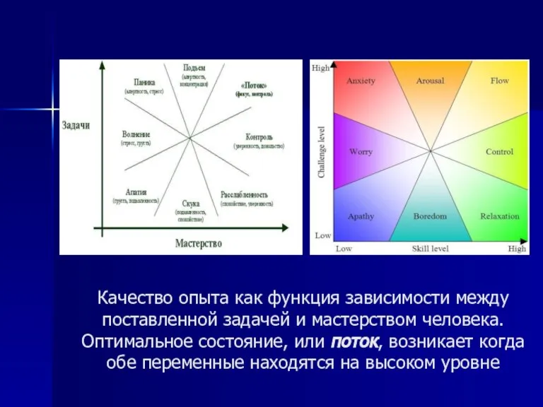 Качество опыта как функция зависимости между поставленной задачей и мастерством человека. Оптимальное