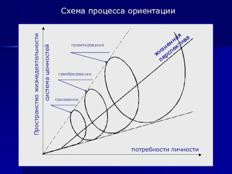 Схема процесса ориентации Пространство жизнедеятельности система ценностей присвоение преобразование проектирование жизненная перспектива потребности личности