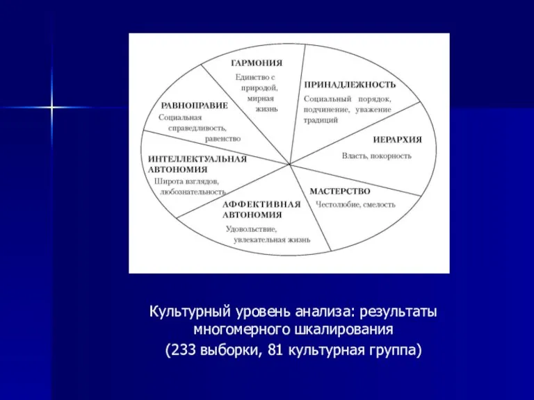 Культурный уровень анализа: результаты многомерного шкалирования (233 выборки, 81 культурная группа)