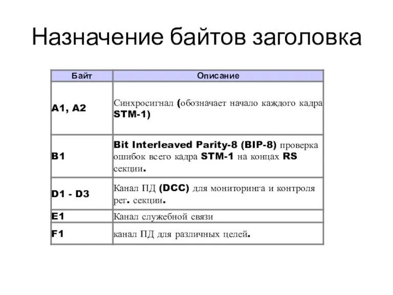 Назначение байтов заголовка