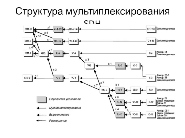 Структура мультиплексирования SDH