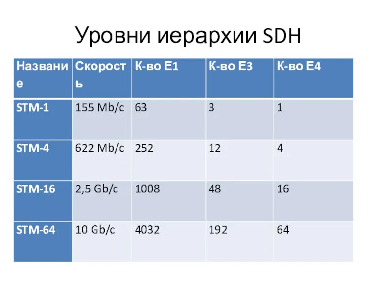 Уровни иерархии SDH