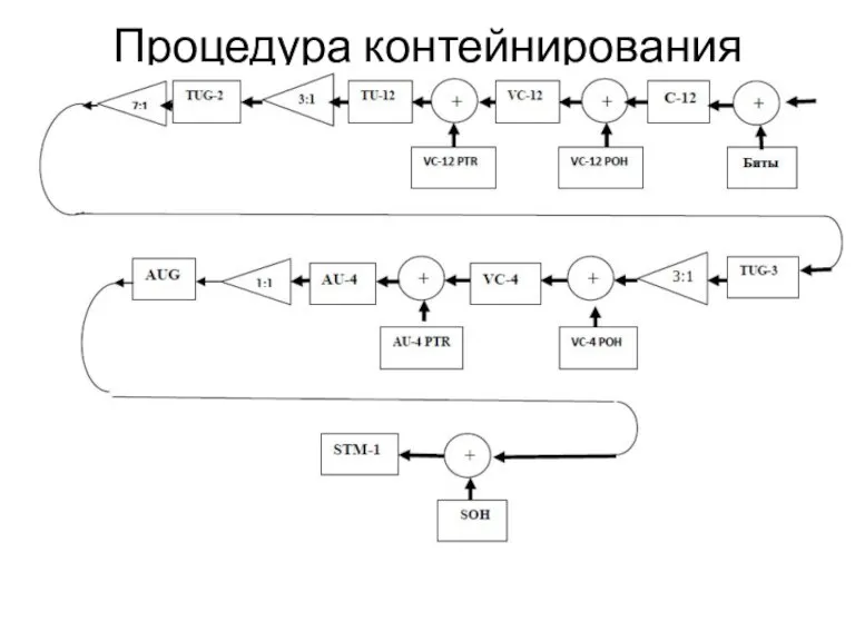 Процедура контейнирования