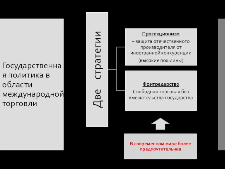 Государственная политика в области международной торговли