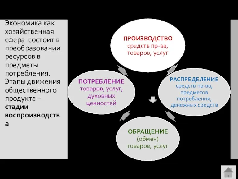 Экономика как хозяйственная сфера состоит в преобразовании ресурсов в предметы потребления. Этапы